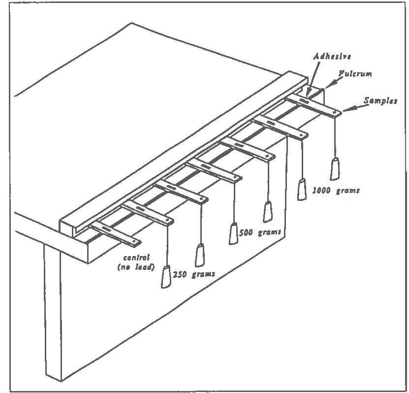 Figure 1 - from An Evaluation of Eleven Adhesives for