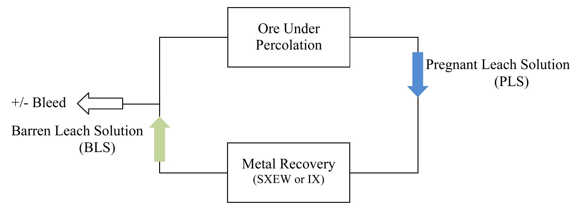 The simplest flow diagram of a percolation leach system is
