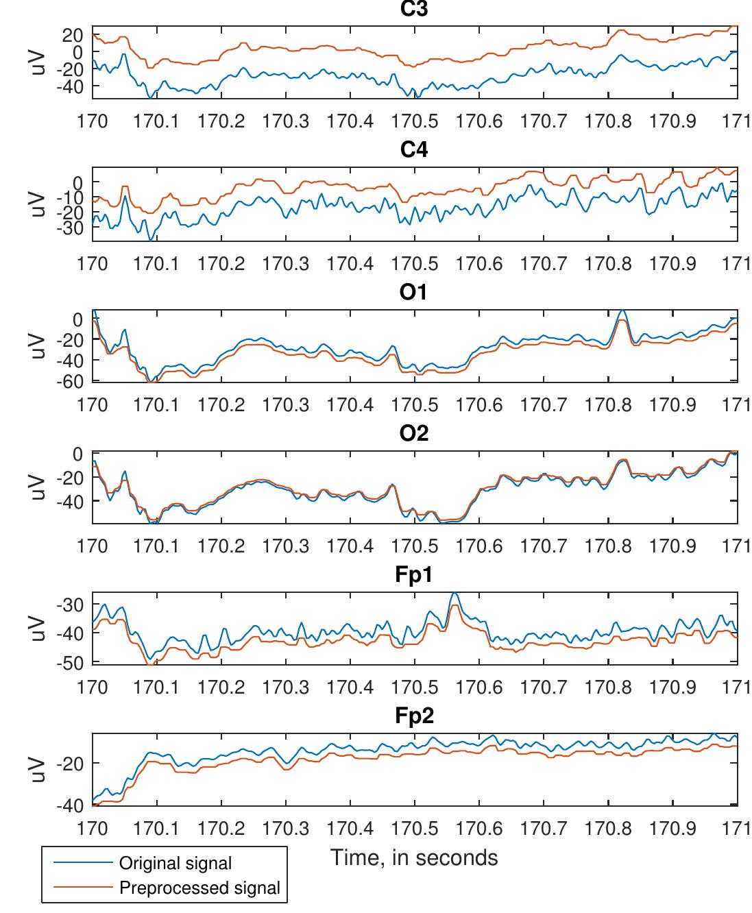 Comparing eeg signals before and after preprocessing, with