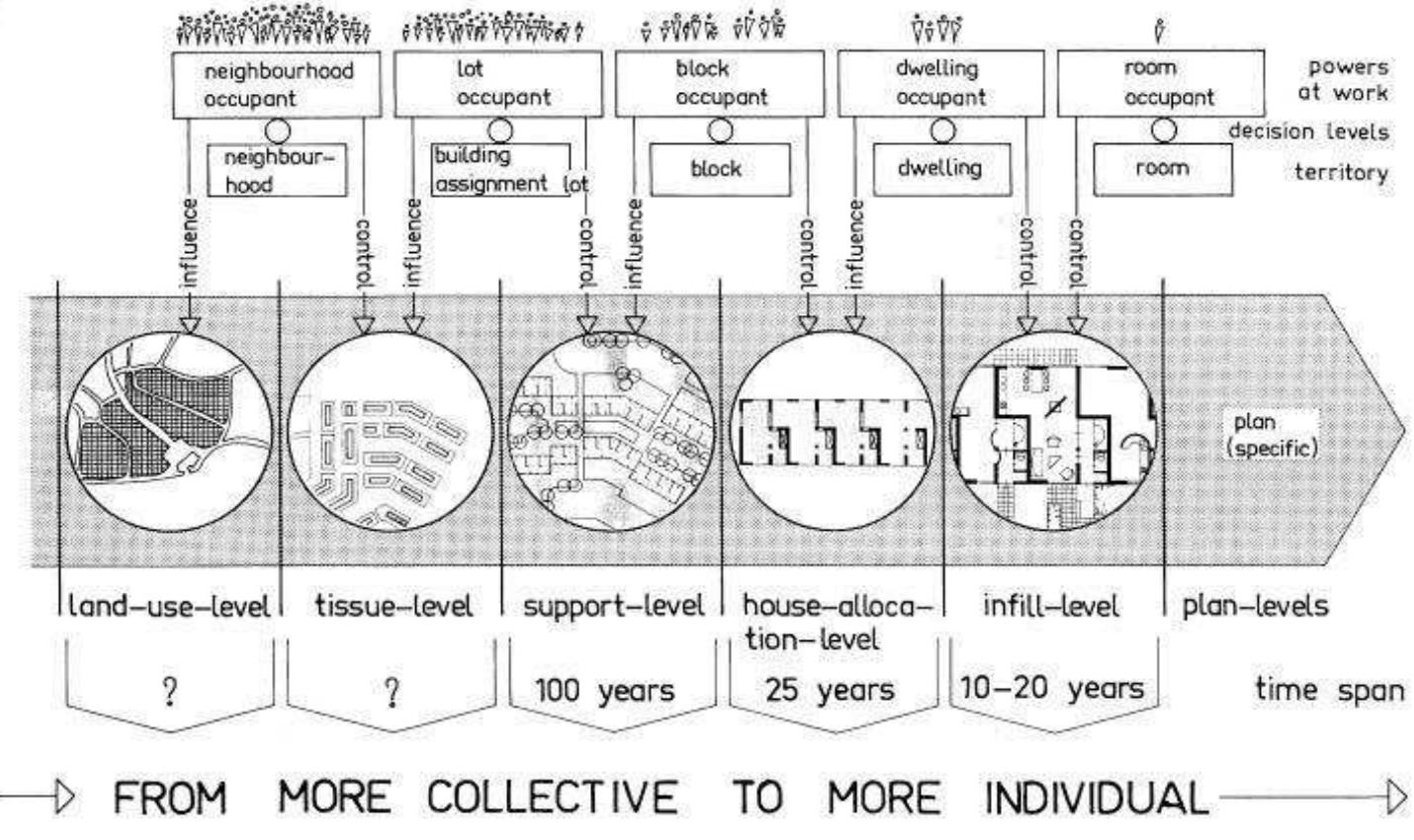 25: the environmental levels diagram, exhibiting associated