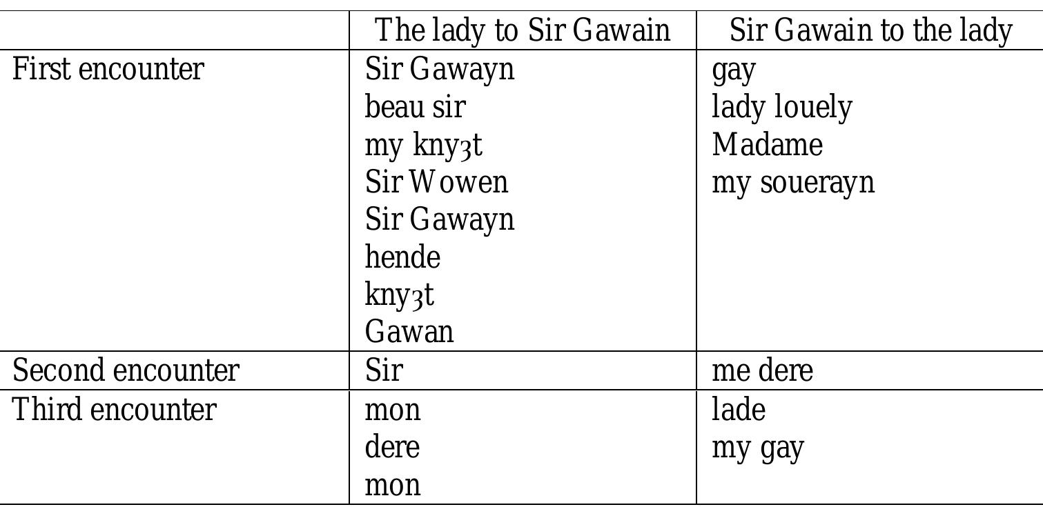 Table 1. Nominal terms of address between Sir Gawain and Lady Bertilak  In the very first line that the lady addresses to Sir Gawain, she addresses him with his name (“God moroun, Sir Gawayn,’ sayde pat gay lady,” SGGK, 1208). This may seem trivial as she obviously knows who he is, but it is also significant. In the sense of De Roo (1997) she exerts power over him. It conforms to the fairy-tale reality where figures, such as Rumpelstiltskin, lose their power as soon as they are named. She continues to address him with his name in various spelling variations throughout the encounter. In an alliterative poem, such as Sir Gawain and the Green Knight, the choice of terms of address is presumably not only based on considerations of the semantic and pragmatic impact of a particular name, but also on the formal constraints of alliterative form. A particular term must conform to the requirements of a particular poetic line (see Honegger 2005), and this may account for some of the variability, but the nominal terms that are not his name, beau sir, hende ‘courteous, gracious (one)’, and kny3t, indicate how she frames him. Through these names she reminds him of his duties as a courteous knight and thus increases the pressure on him not to distress her by opposing her wishes.  