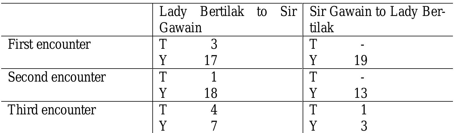Table 2. Pronominal terms of address between Sir Gawain and Lady Bertilak  It might be hypothesized that these deviations indicate a closer intimacy. On the lady’s side it might be an insistence on intimacy even where it is unseemly and in the case of Sir Gawain one might speculate that in the third encounter he is on the brink of giving in to the lady’s advances and, therefore, slips into the more intimate T. But a closer reading indicates that respect and dominance are the guiding principles for the choice of Y and T respectively.  
