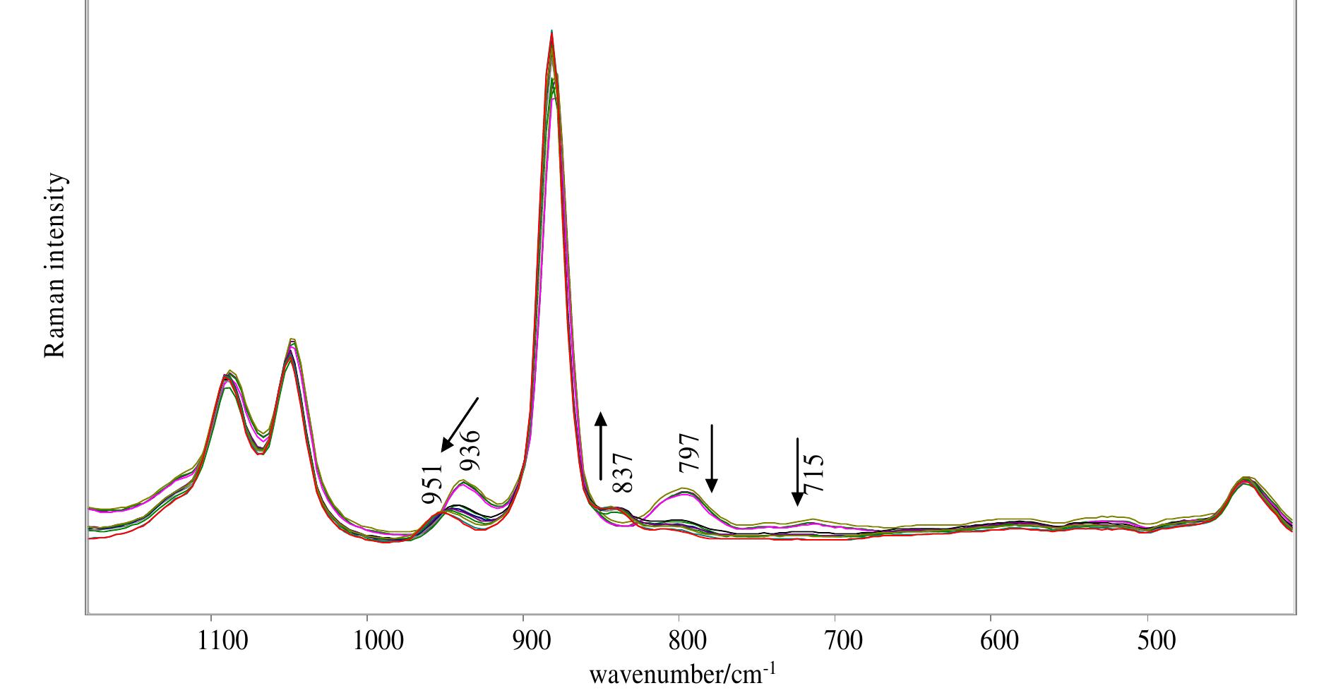 Raman spectra of citric acid at different ph from 1100 to