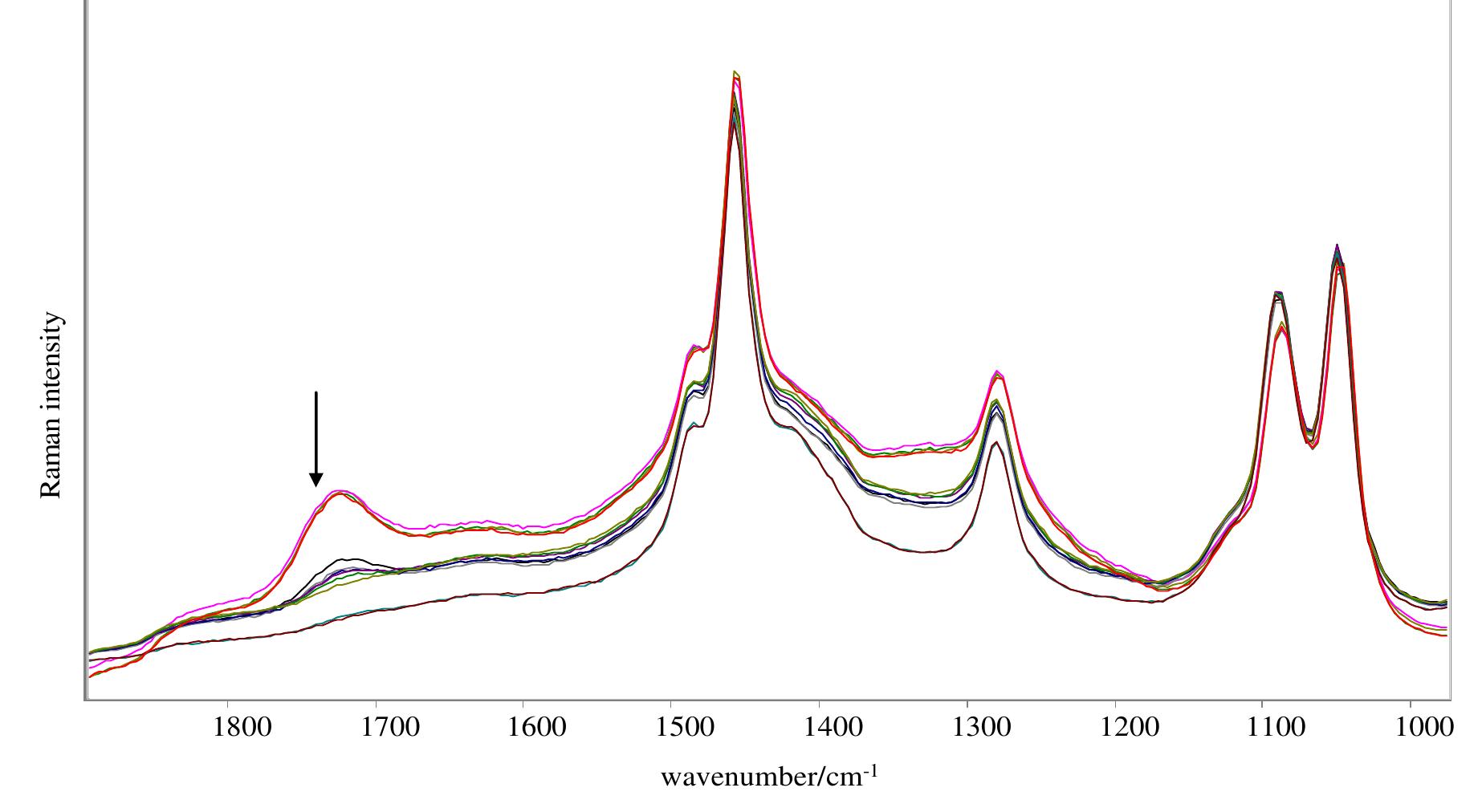 Raman spectra of citric acid at different ph from 1100 to