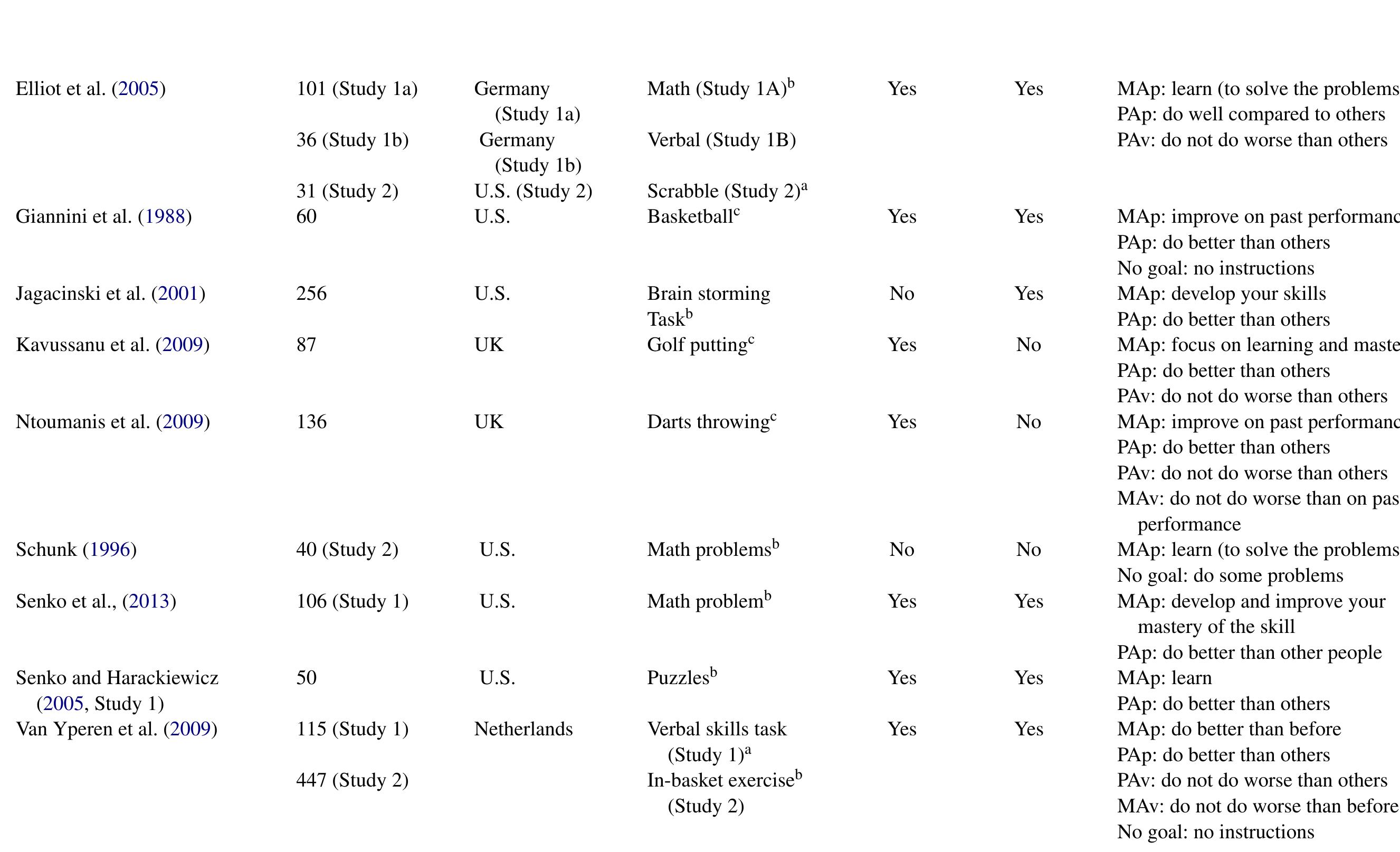 Table 2 - from A Meta-Analysis of the Impact of