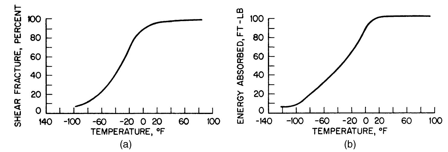 Percent Shear Graph Figure 10 - from PROPERTIES OF STRUCTURAL STEELS