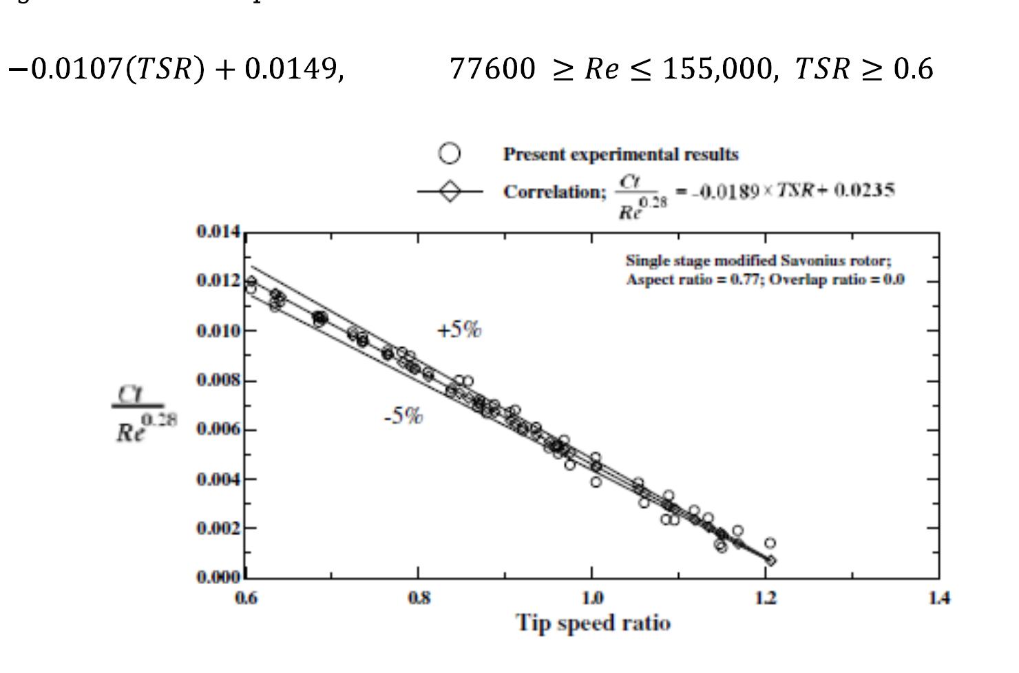 6 - correlation curve for single stage modified savonius