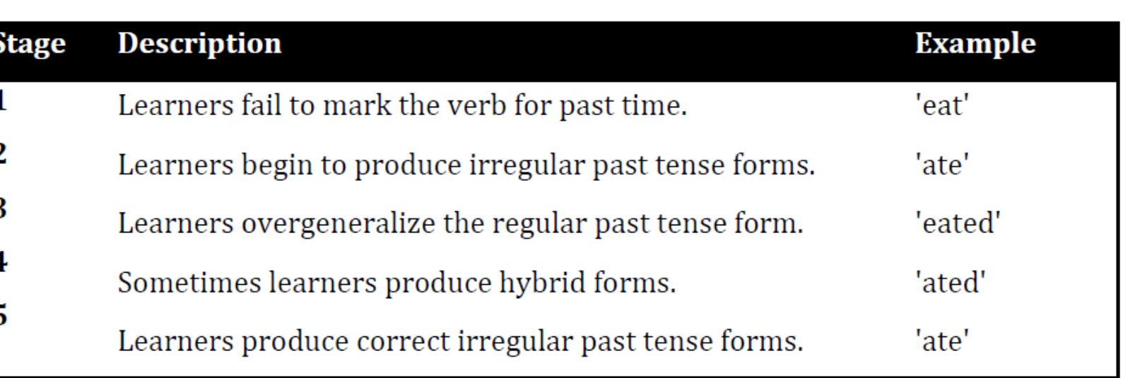 Developmental Errors as Part of First Language Acquisition