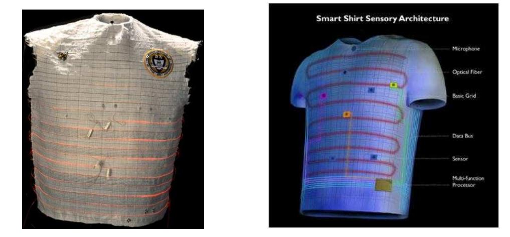 Figure 1 - Smart Textiles- New Possibilities in Textile