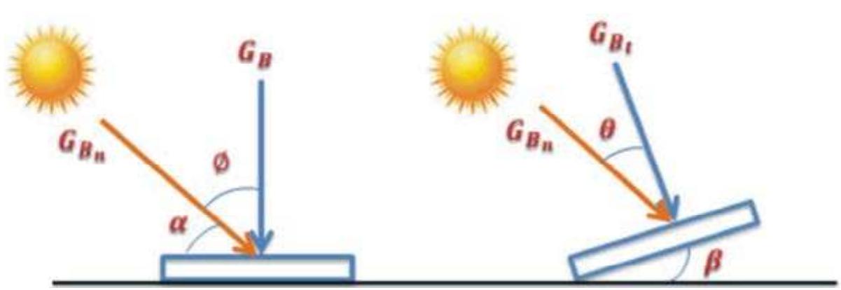 Fig. 1: Beam radiations on horizontal and tilted surfaces  where R, is the beam radiation tilt factor.  The solar radiation simulation model willbe showed and results will be presented and discussed in results section. 