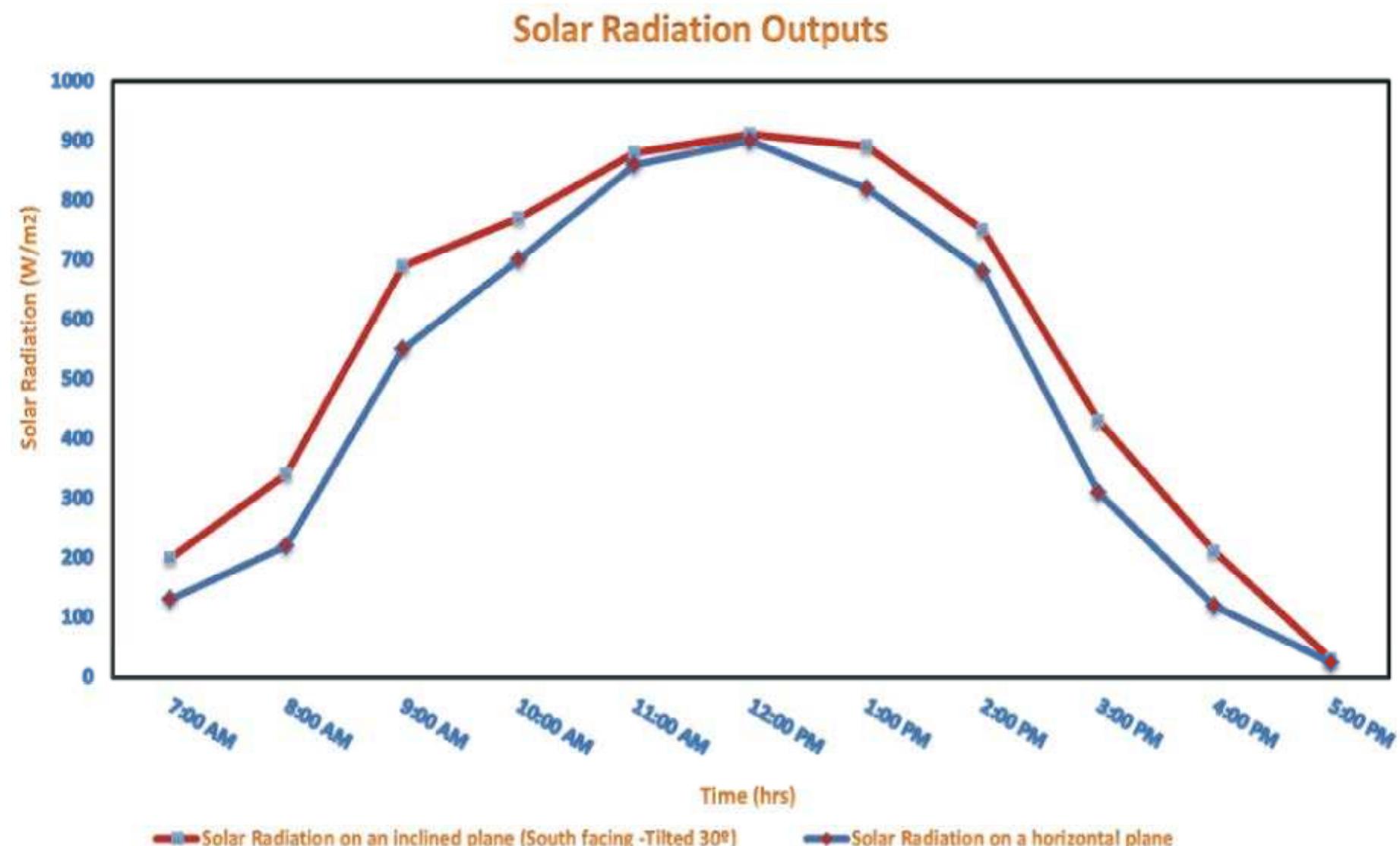 Fig. 3: Practical Solar Radiation onan inclined plane (South facing -Tilted 30°) and a horizontal plane during day hours on 2 March in Giza 