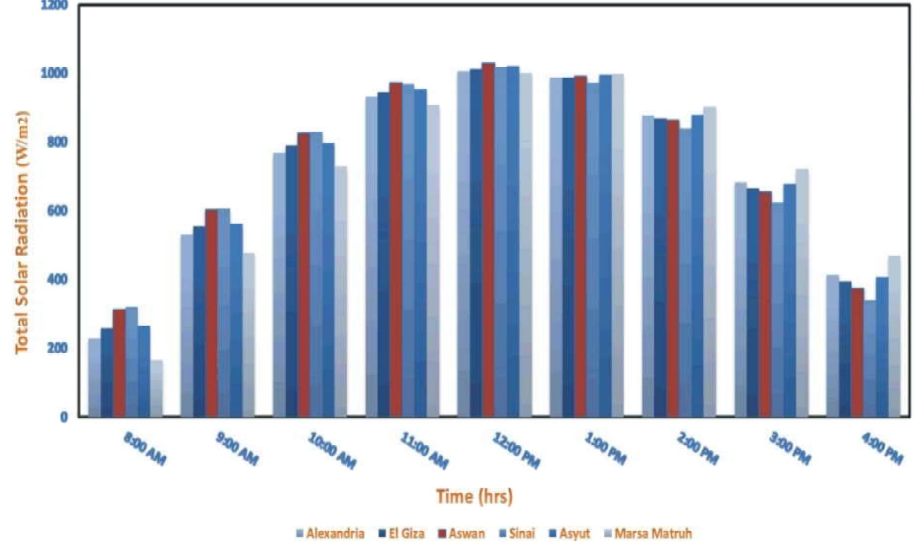 Fig. 4: Estimation of Daily Solar Radiation on an inclined plane (South facing -Tilted 30°) during Day Hours on 2 March using Matlab/GUI  Total Solar Radiation during Day Hours for South Facing surfaces - Tilted 30: 