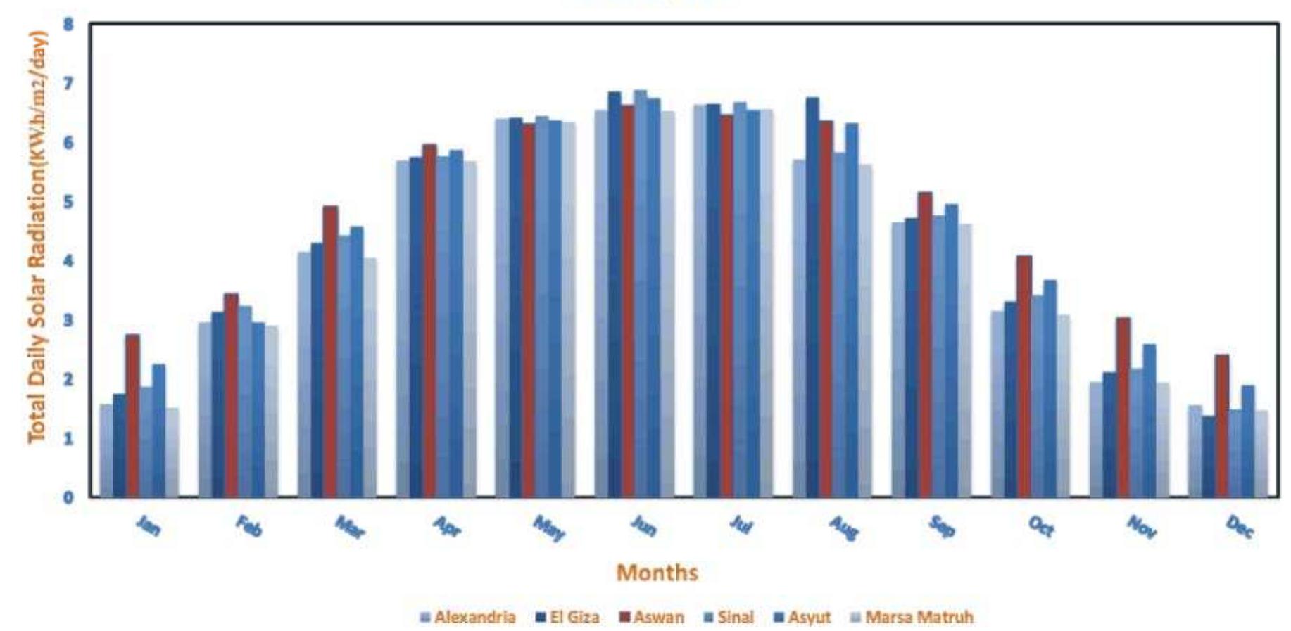 Total Daily Solar Radiation during year for horizontail surfaces using Matlab/GU!  Fig. 6: Estimation of Daily Solar Radiation on a horizontal plane during year months forsix governancesusing Matlab/GUI 