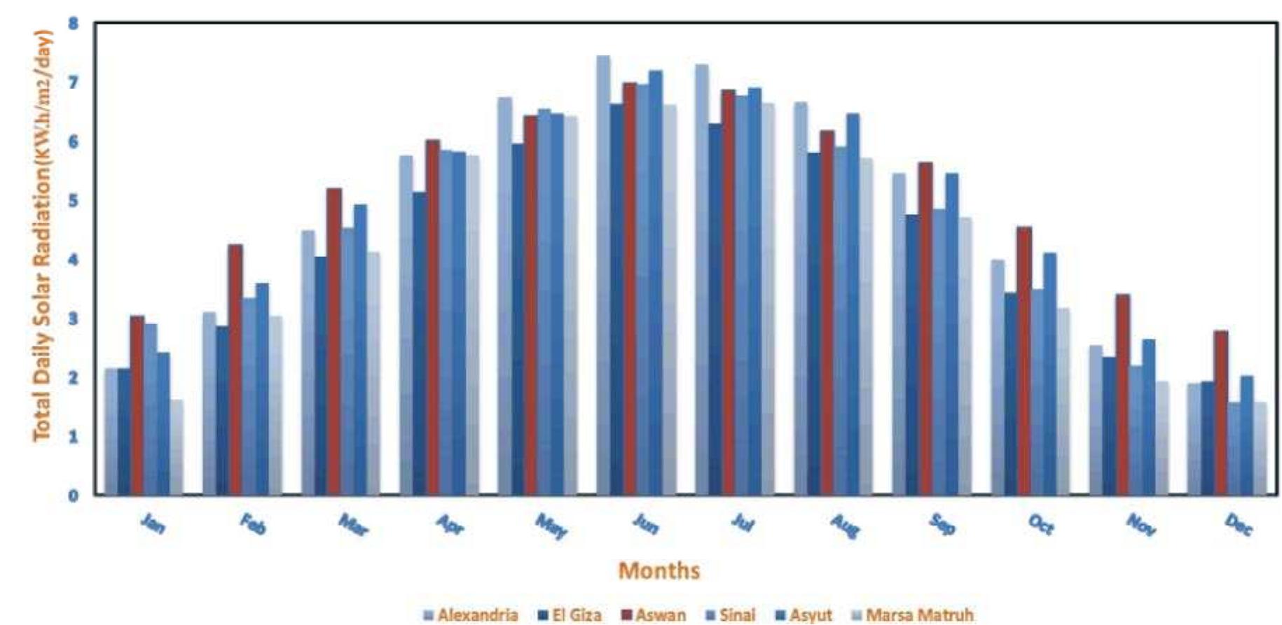 Fig. 7: Estimation of Daily Solar Radiation on a horizontal plane during year months forsix governancesusing TRNSYS 