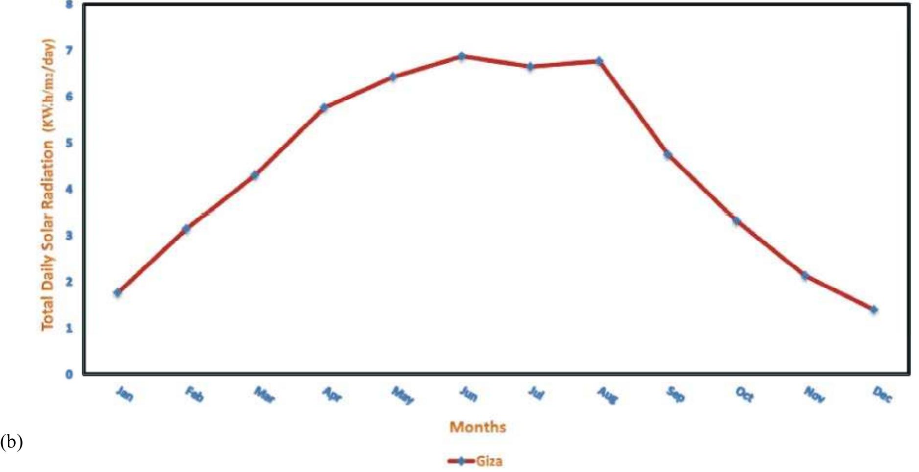 Fig. 8: Estimation of Daily Solar Radiation on a horizontal plane during year months at Giza (a) Matlab GUI/Interface simulation model (b) Solar Radiation Data during year months  Total Daily Solar Radiation on a horizontal plane during year months 