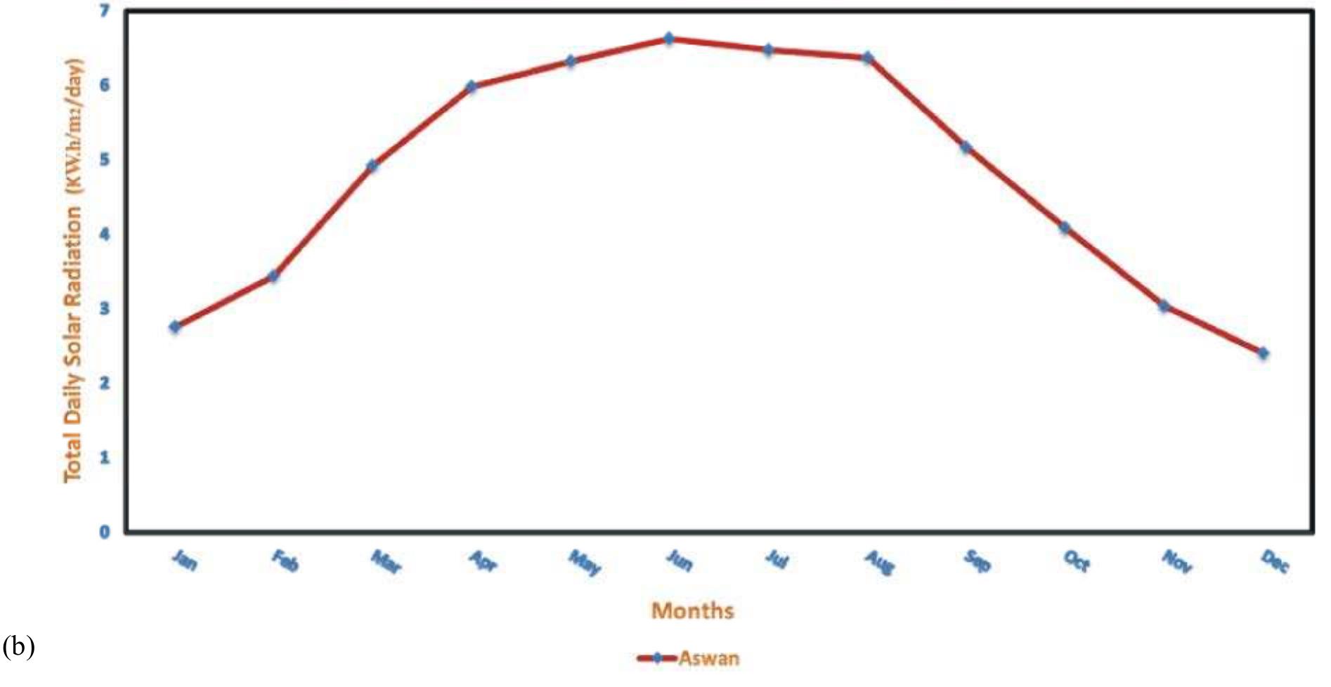 Fig. 9: Estimation of Daily Solar Radiation on a horizontal plane during year months at Aswan (a) Matlab GUI/Interface simulation model (b) Solar Radiation Data during year months 