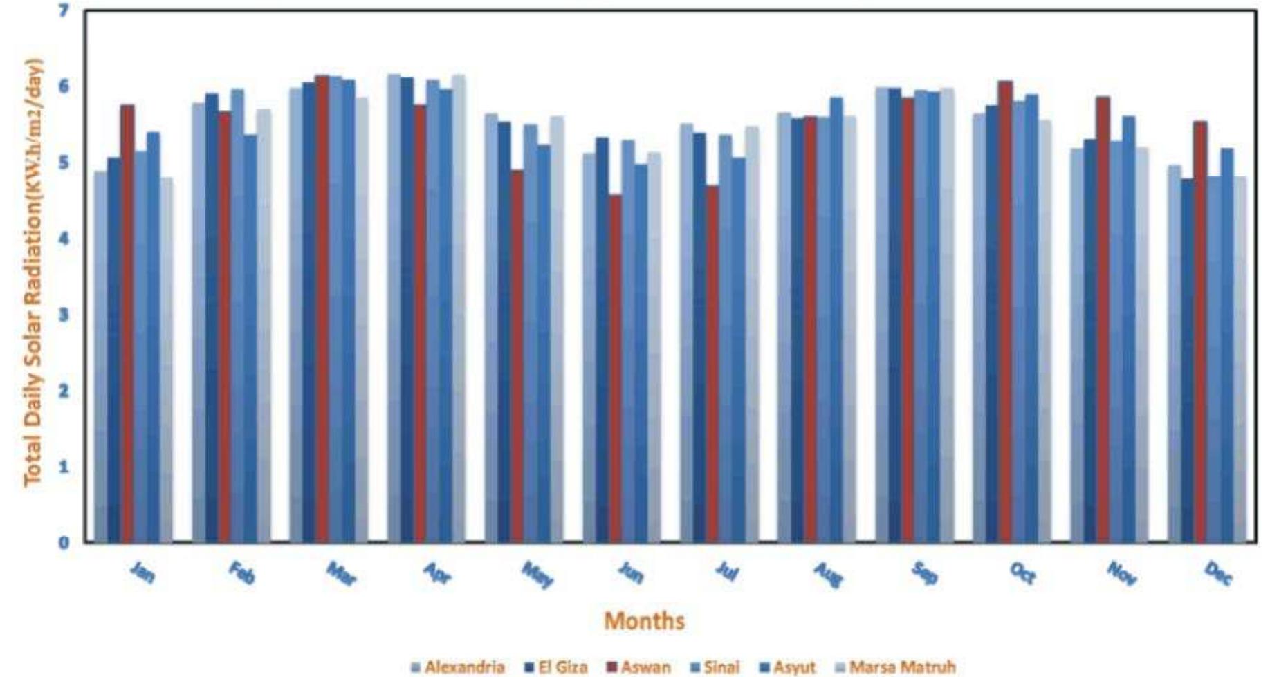 Total Daily Solar Radiation during year for South Facing surfaces - Tilted 30s  Fig. 10: Estimation of Daily Solar Radiation on an inclined plane (South facing -Tilted 30°) during year months for six governances 