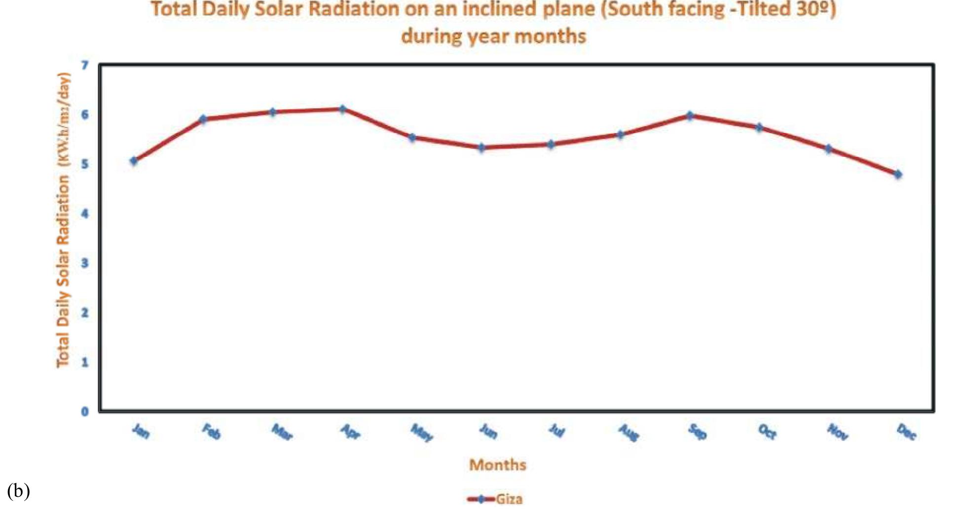 Fig. 11: Estimation of Daily Solar Radiation on an inclined plane (South facing -Tilted 30°) during year months at Giza (a) Matlab GUI/Interface simulation model (b) Solar Radiation Data during year months 