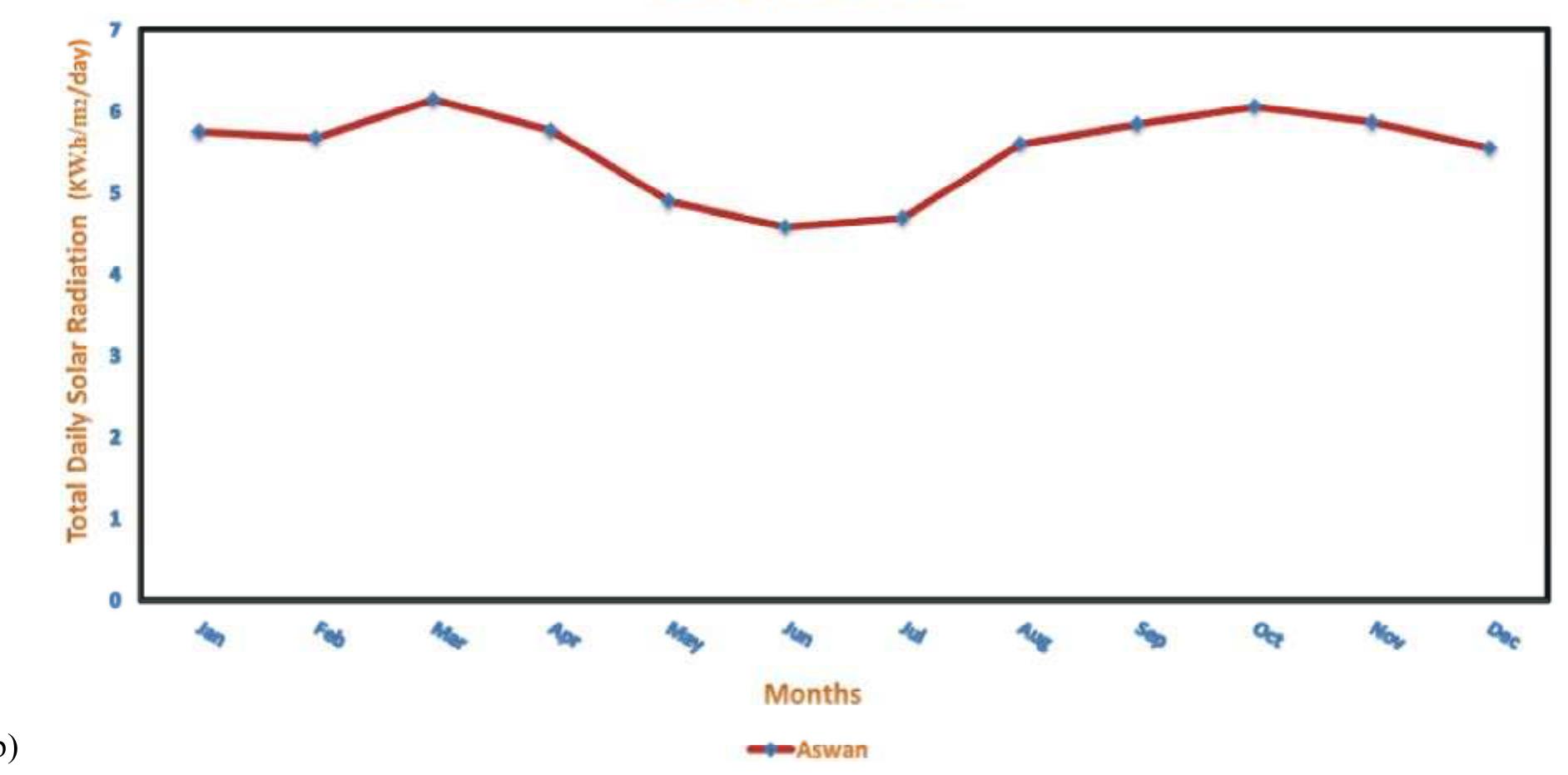 Fig. 12: Estimation of Daily Solar Radiation on an inclined plane (South facing -Tilted 30°) during year months at Aswan (a) Matlab GUI/Interface simulation model (b) Solar Radiation Data during year months 