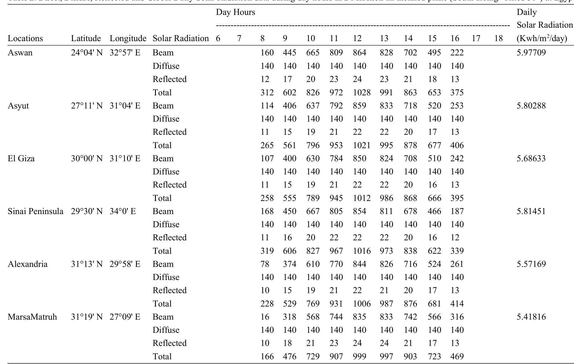 Table 3: Solar radiation Data during day hours in 2 March on an inclined plane (South facing -Tilted 30°) at Egypt  