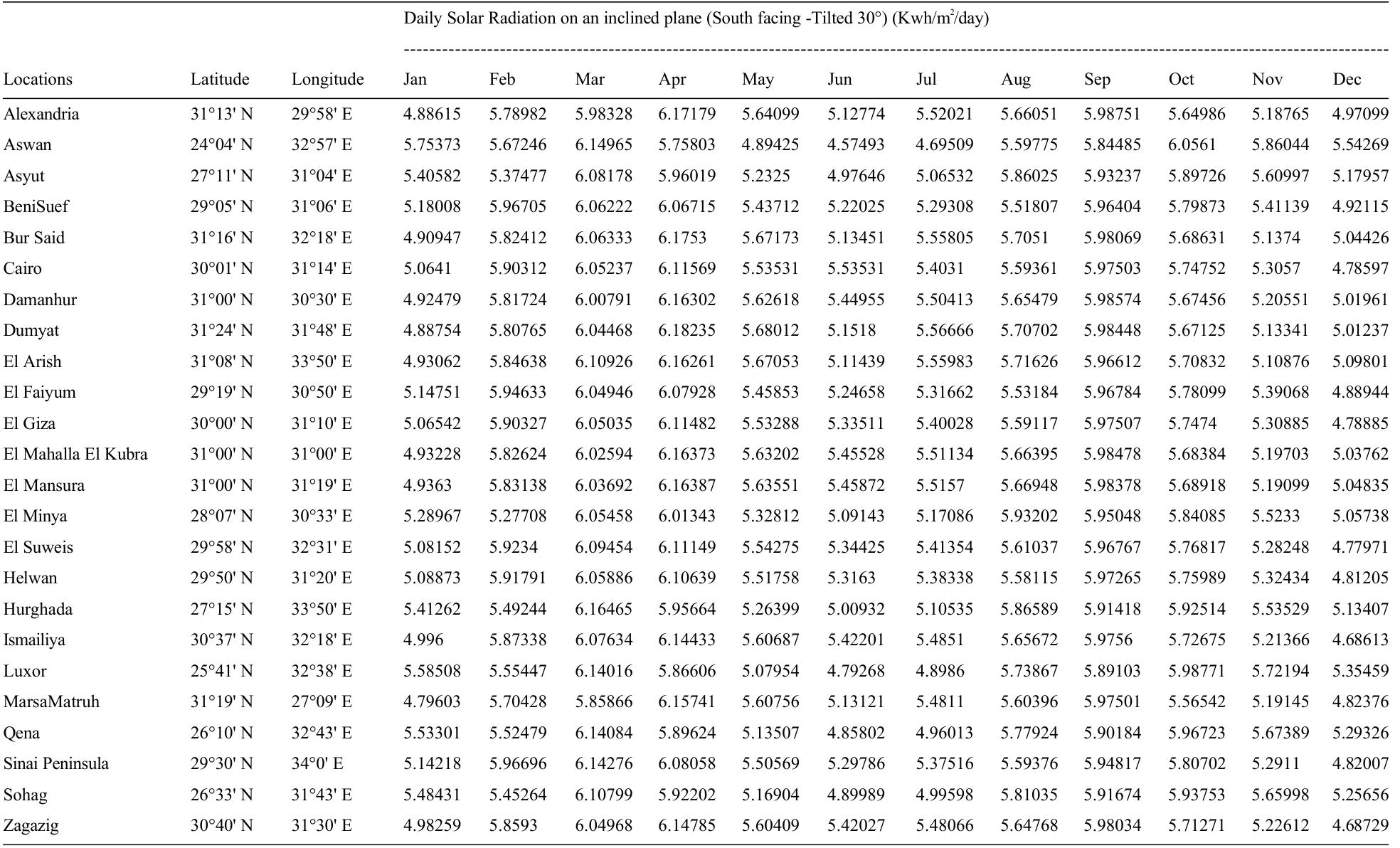 Table 5: Estimation of Daily Solar Radiation on an inclined plane (South facing -Tilted 30°) during year months at Egypt 