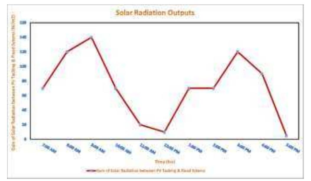 Figure 11. Solar radiation data for Fixed System and Tracking System during day hours at Giza on 2 March  Figure 12. Solar radiation gain data between Fixed System and Tracking System during day hours at Giza on 2 March 
