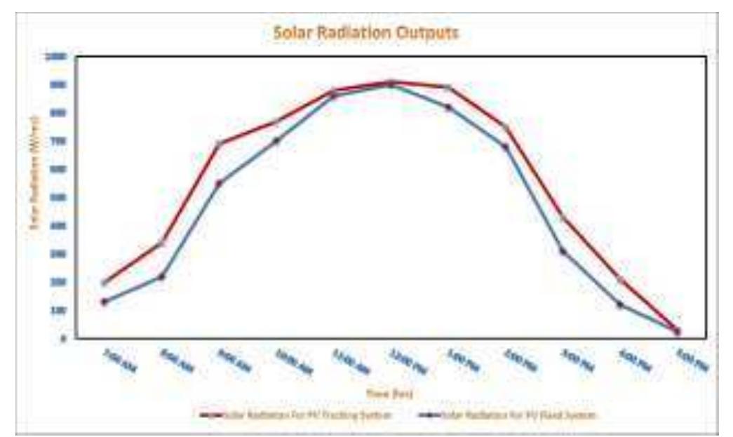was varying from 27.2, 27.7, 28.1, 29.4, 30.5, 31.9, 32.4, 31.7, 31.5, 29.8, 28.4 °C, and the photovoltaic temperature was varying from 31.3, 33.7, 34.1, 35.7, 36.3, 36.9, 39.6, 36.7, 36.1, 31.7, 31.6 °C. During these experiments the weather conditions were very good and were almost no clouds in the sky else from 4:00 PM to 5:00 PM. The experimental results are shown in Fig. 13. 