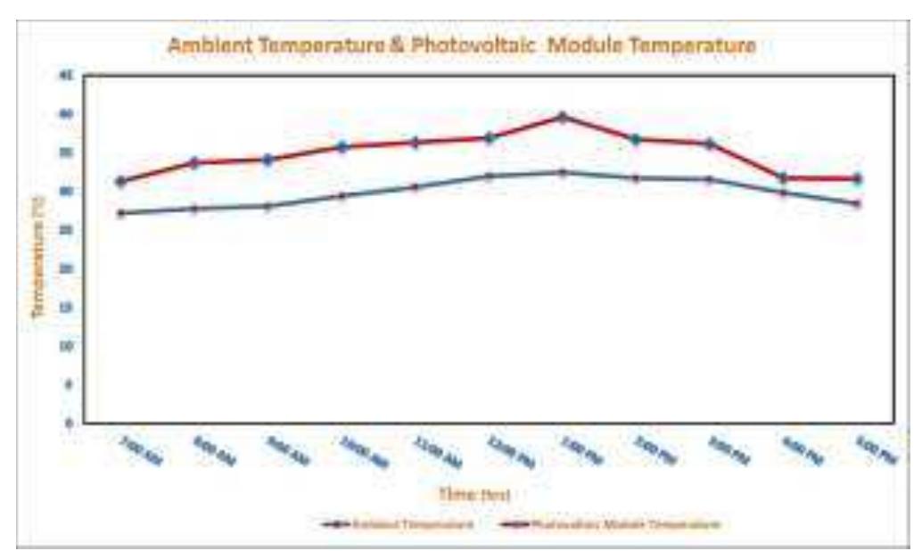 Figure 13. Ambient Temperature and Photovoltaic Module Temperature during day hours at Giza on 2 March 