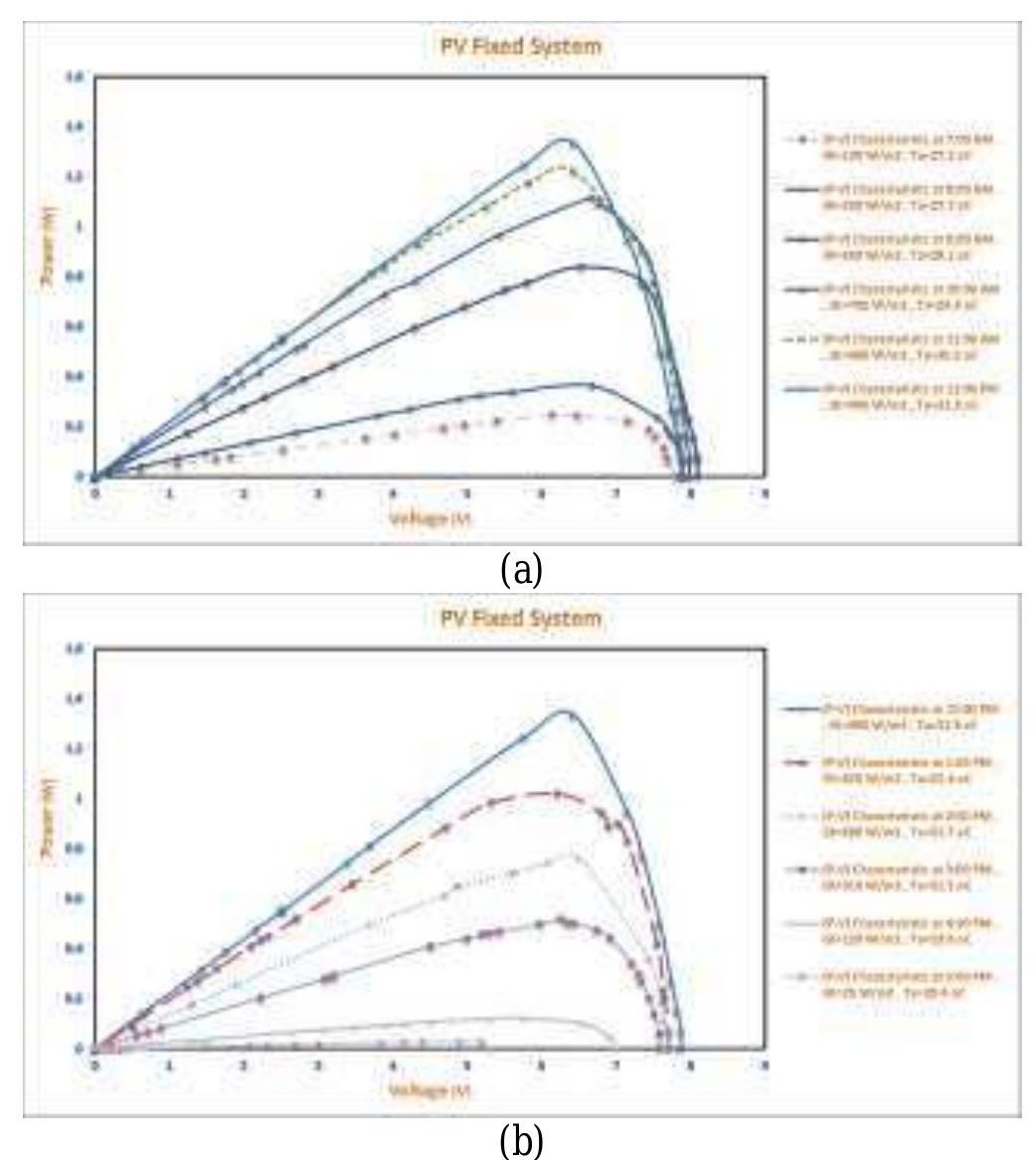 Figure 16. (Power-V oltage) characteristics of photovoltaic fixed system at Giza on 2 March from  Figure 15. (Current-V oltage) characteristics of photovoltaic tracking system at Giza on 2 March from 