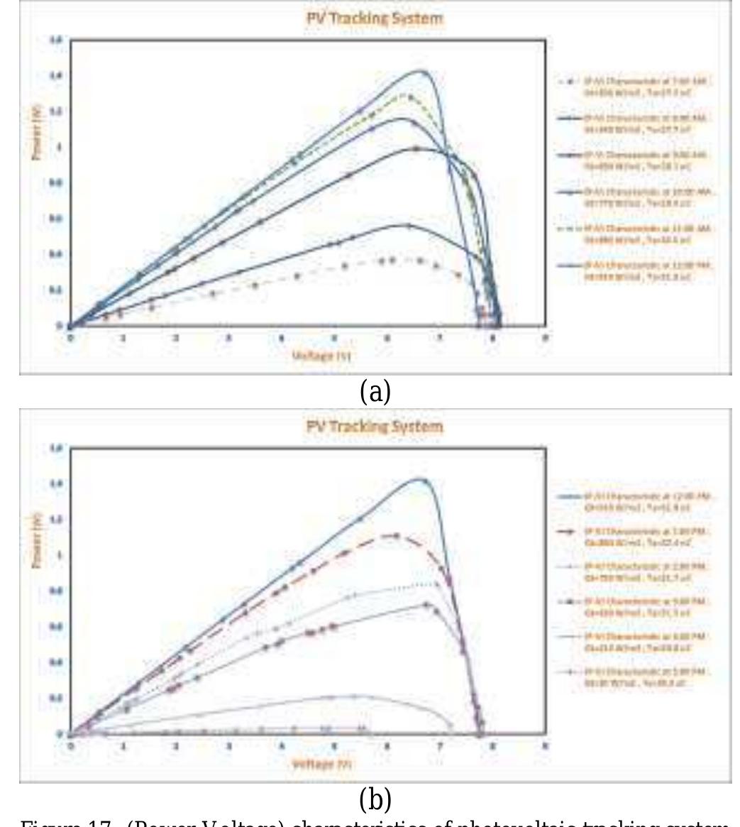 2) Maximum Data for Photovoltaic Module for Fixed & Tracking Systems 