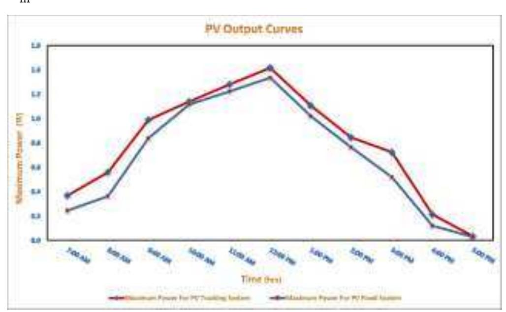 Figure 18. Maximum power data for Photovoltaic Fixed System and Tracking System during day hours at Giza on 2 March  A: Area of Module = 15x15 cm  The solar radiation fall in photovoltaic is presented as the input power to the photovoltaic module depending on: (a) solar intensity (b) area of the module. The results of input power and solar radiation are shown in Fig. 20, and Fig. 21. During the experiment the solar radiation after the noon hours was decreased due to the appearance of clouds in late afternoon hours. 