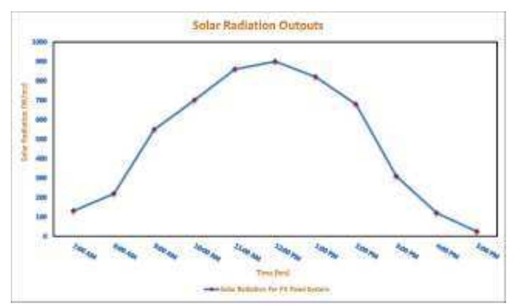Figure 20. Input Power and solar radiation data for Photovoltaic Module during day hours at Giza on 2 March  Figure 21. Solar radiation data during day hours at Giza on 2 March 