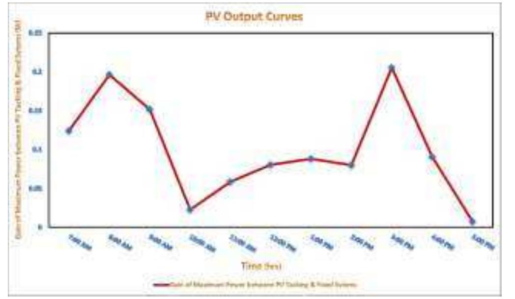 Figure 19. Gain of Maximum power between Photovoltaic Fixed Systen and Tracking System during day hours at Giza on 2 March 