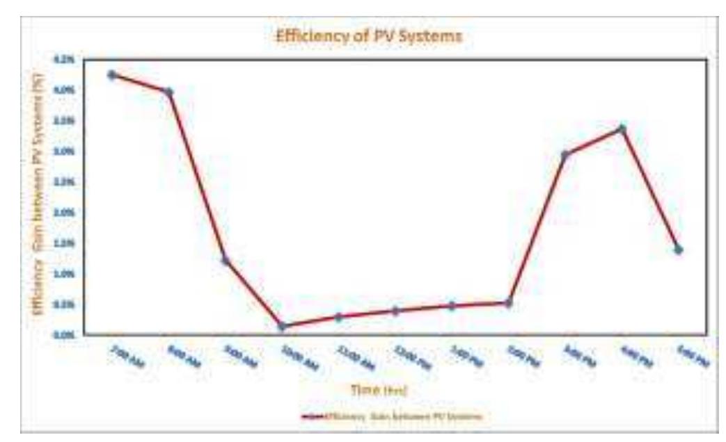 Figure 23. Efficiency of Photovoltaic Fixed System and Tracking System during day hours at Giza on 2 March  Figure 24. Gain of Efficiency between Photovoltaic Fixed System and Tracking System during day hours at Giza on 2 March 