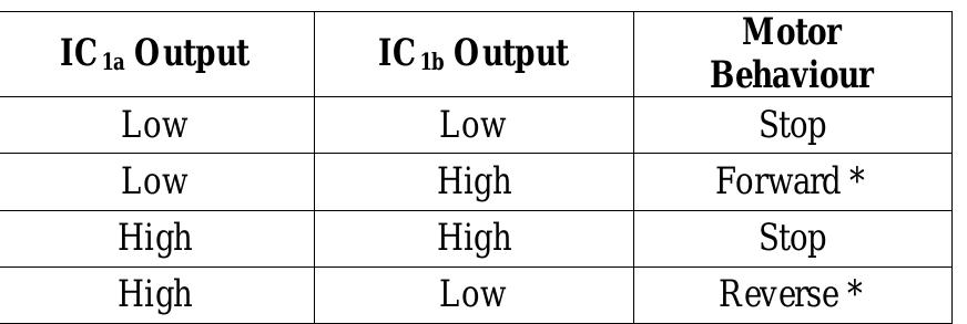 The transistors work in diagonal pairs to provide t+ve & - ve to the motor terminals or -ve & +ve to the motor terminals for forward / reverse. The four power diodes protect the transistors from the voltage created by the motor in the instant(s) after the motor has been stopped. As the motor still has angular momentum, it will generate a voltage and current (Power). This power is capable of destroying the transistors and is bled off via the diodes [21].  LE I. A TRUTH TABLE FOR IC1, AND ICj, IN (LM1458) 