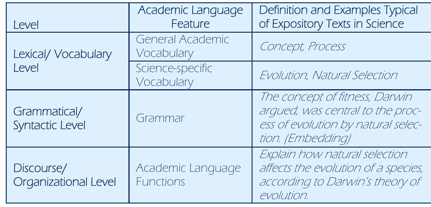 Engineering design, language functions and student writing