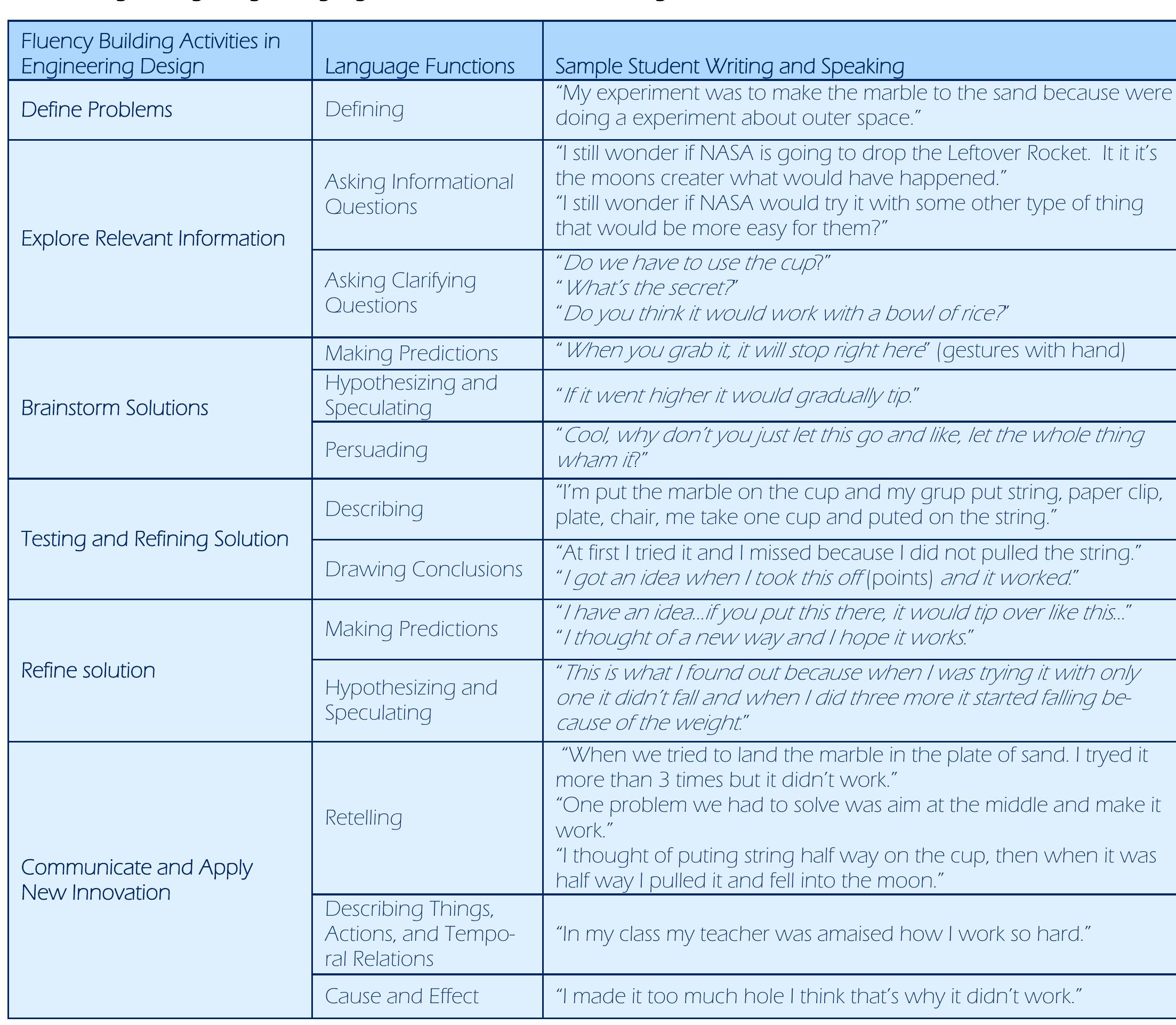 Writing Language Table Engineering design, language functions and student writing
