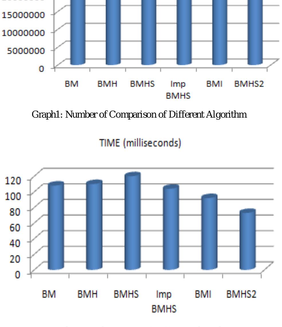The comparison of bm and its relative algorithm is performed