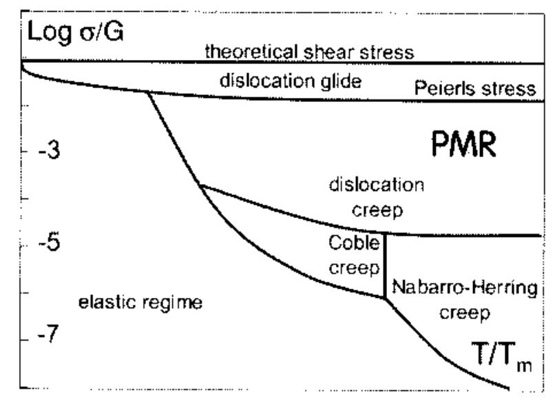 Figure 1 - from Rheology of a two-phase material with