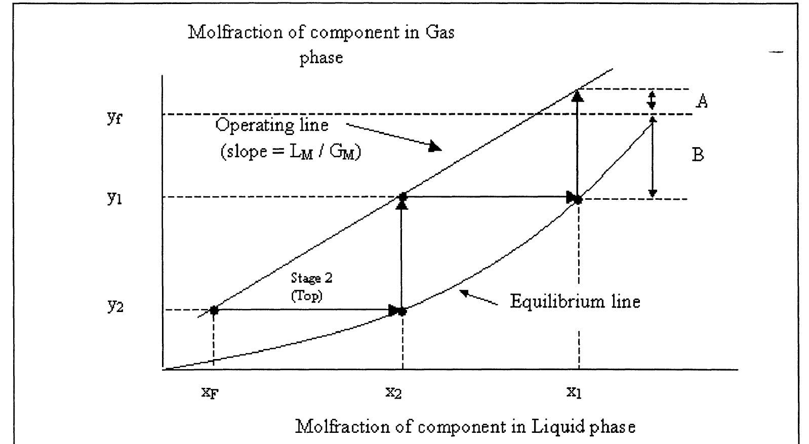 7: graphical method for a plate gas-absorption tower