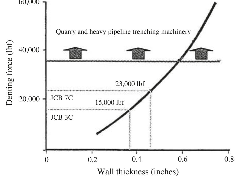Wall thickness (t)—pipeline steels have standard values of
