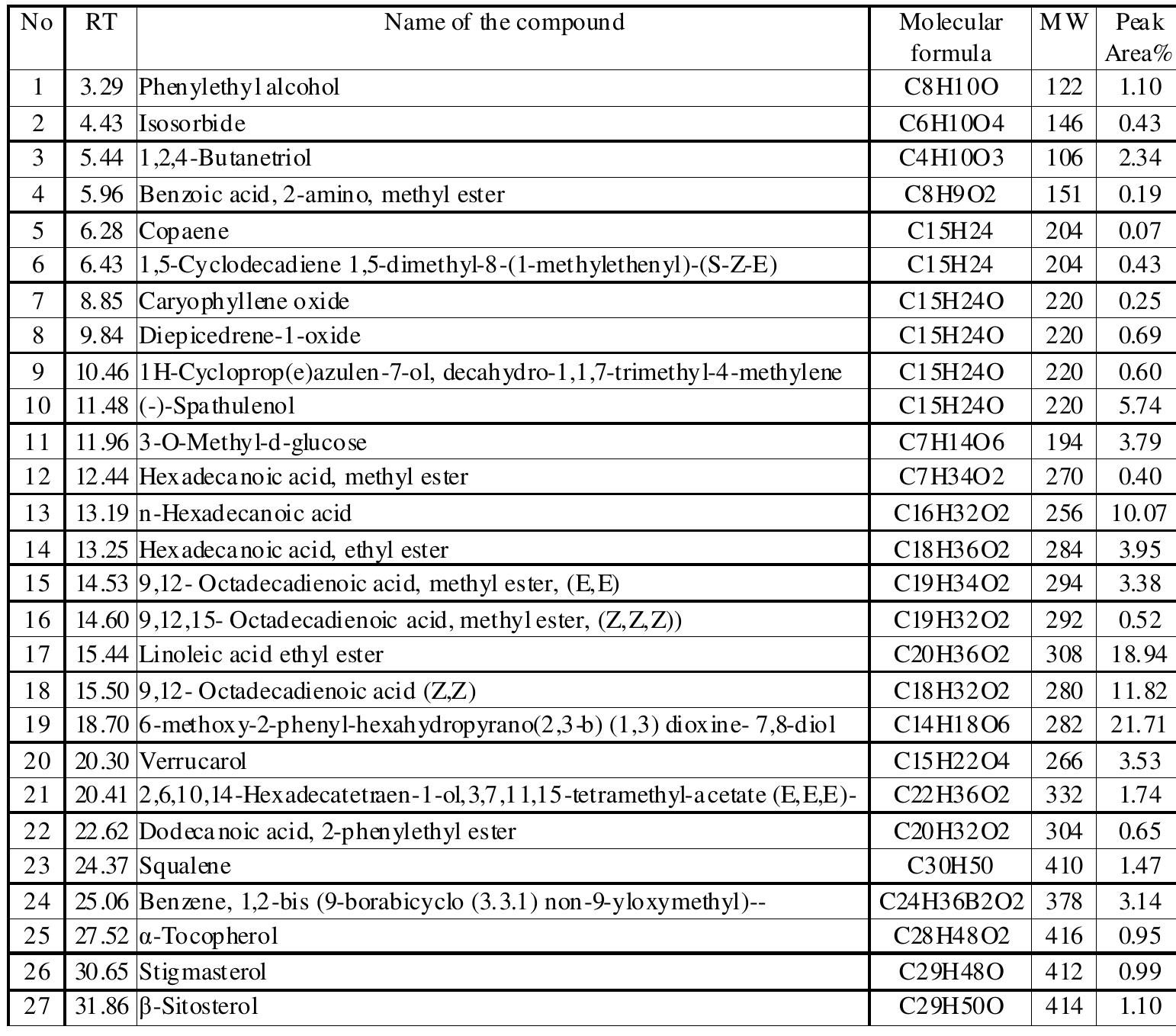 (PDF) GAS CHROMATOGRAPHY-MASS SPECTROMETRY ANALYSIS OF METHANOL EXTRACT ...