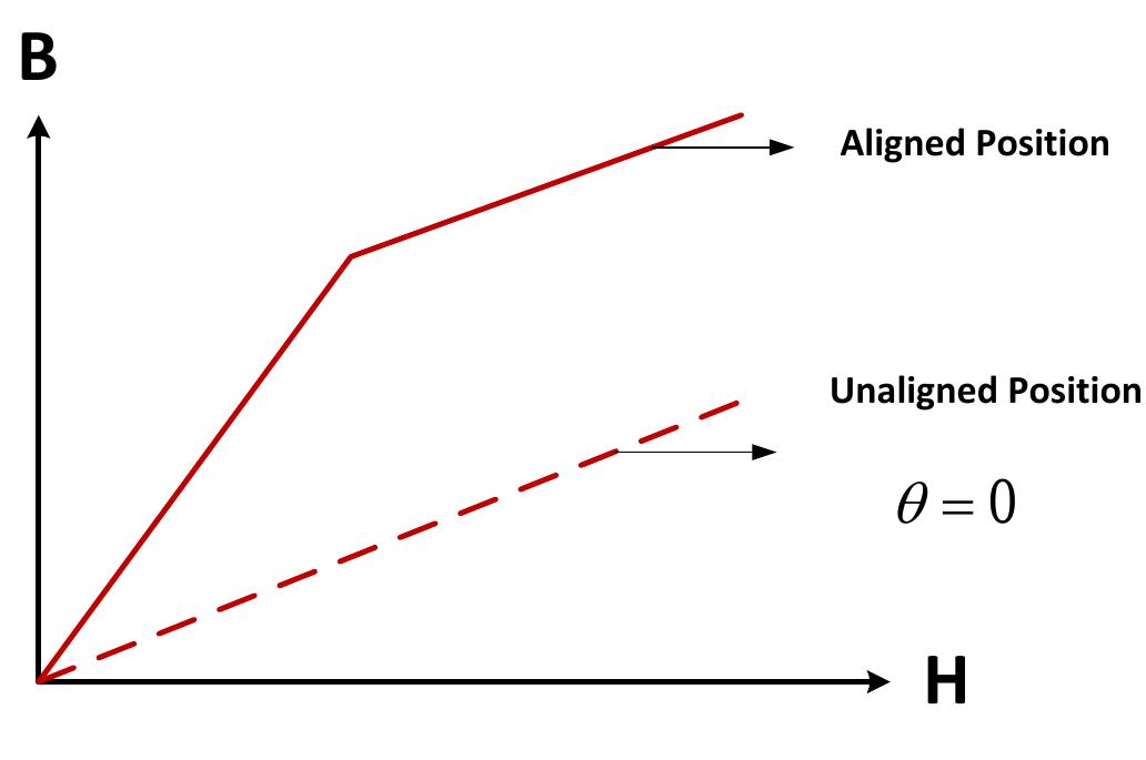 3: b - h curve the aligned and unaligned positions the b - h