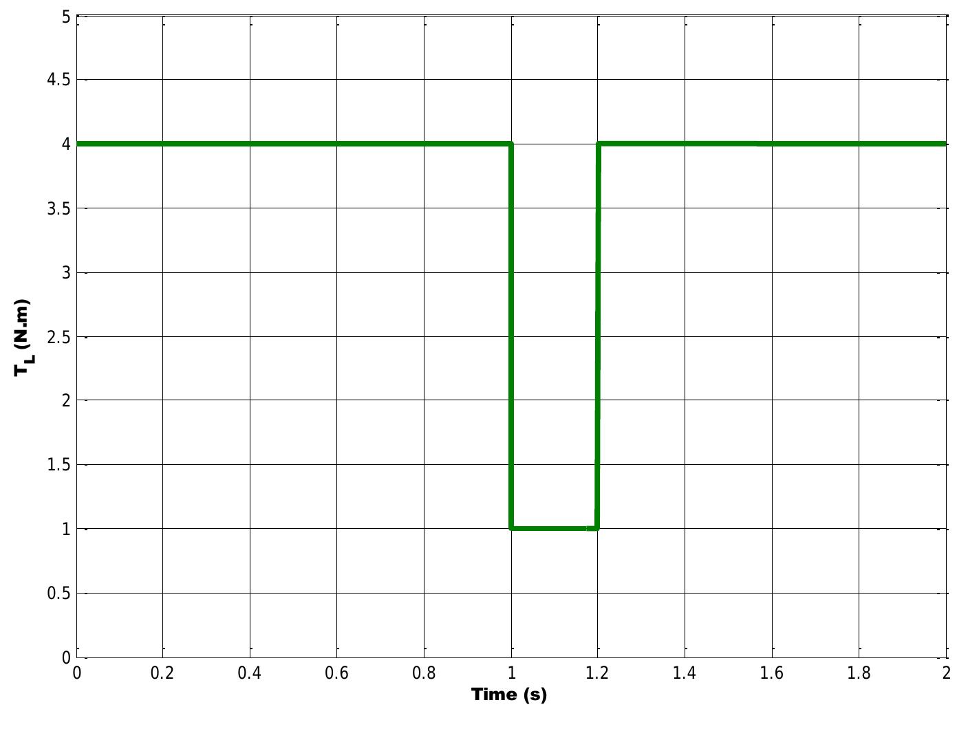 Figure 26 - Simulation and Testing of a Switched Reluctance
