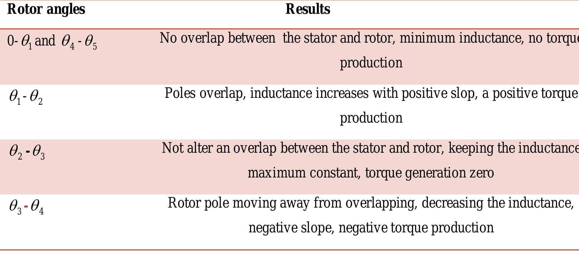 3.1: torque production as a function of the inductance