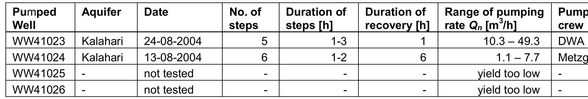 Design of step tests table 6: results of step tests the