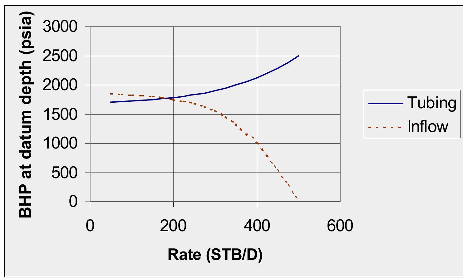 Well Inflow Plot (PDF) Electrical Submersible Pump Analysis and Design