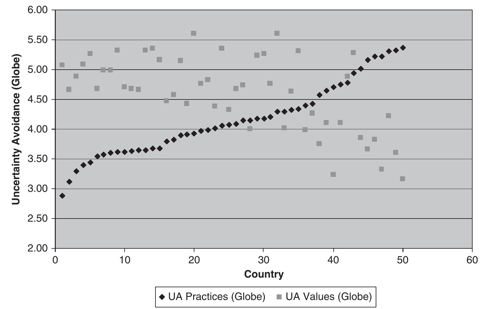 Figure 2 - from Avoiding uncertainty in Hofstede and GLOBE