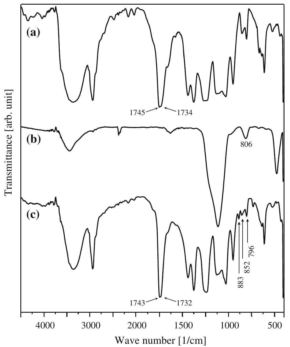 Ftir spectra of a pvac, b silica, and ¢ composite of silica