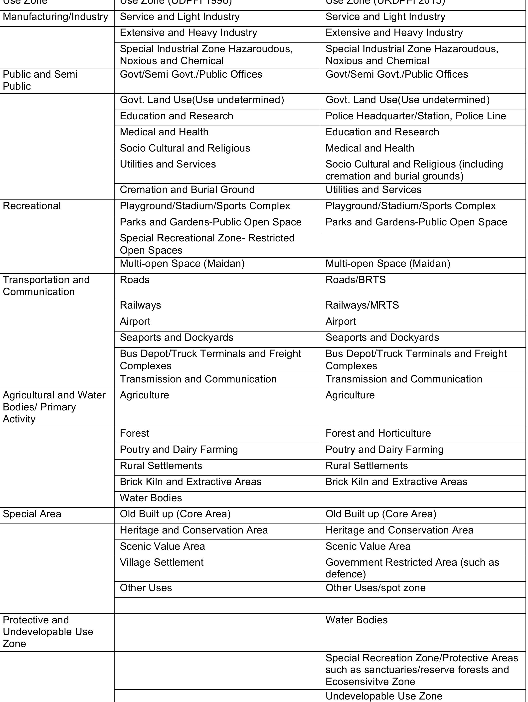 (PDF) Urban Land Use Classification - A comparative review of UDPFI ...